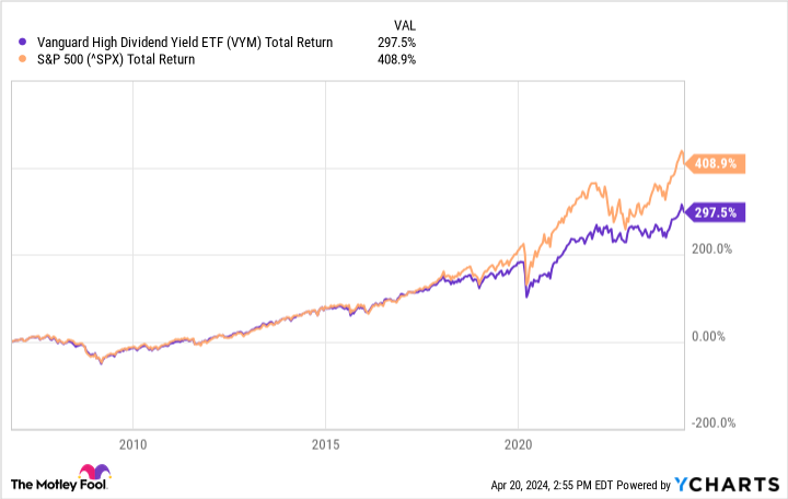 VYM Total Return Level Chart