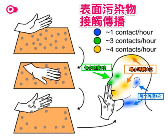 小心病毒！醫曝「愛摸眼耳鼻」超危險。（圖／翻攝黃軒臉書）