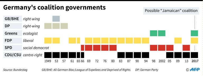 Parties that were part of German coalition governments since 1949