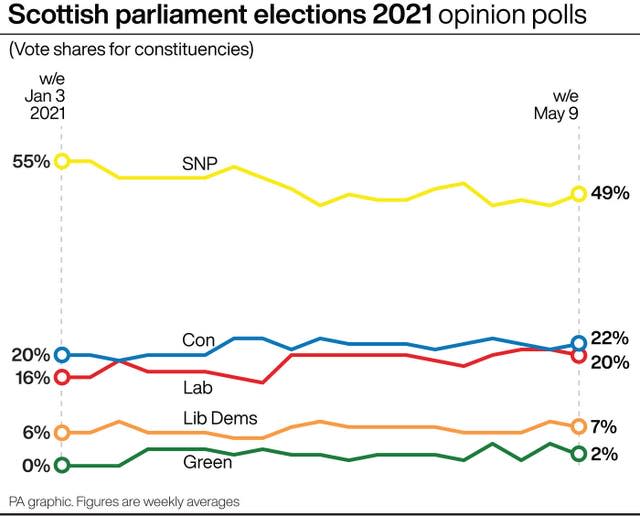 SCOTLAND Election