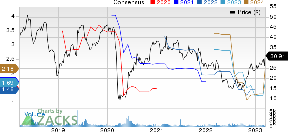 CIRCOR International, Inc. Price and Consensus