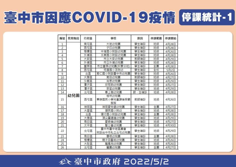 ▲台中市因確診停課學校列表之一。（圖／台中市政府提供，2022.05.02）