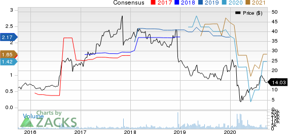 Healthways, Inc. Price and Consensus