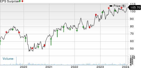 Selective Insurance Group, Inc. Price and EPS Surprise