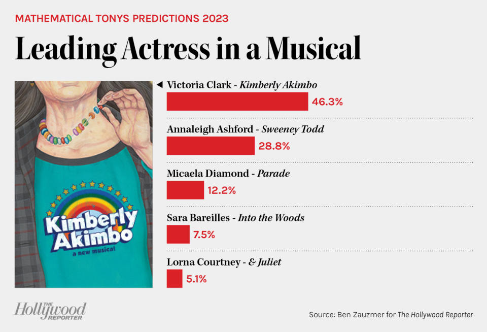Mathematical Tonys Predictions 2023 - Leading Actress in a Musical bar chart