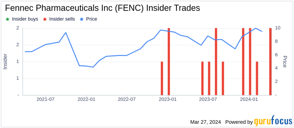 Chief Financial Officer Robert Andrade Sells 13,975 Shares of Fennec Pharmaceuticals Inc (FENC)