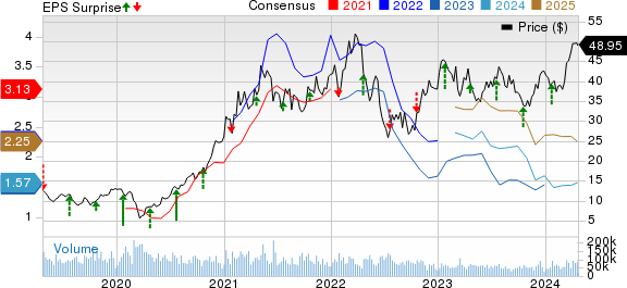 Freeport-McMoRan Inc. Price, Consensus and EPS Surprise