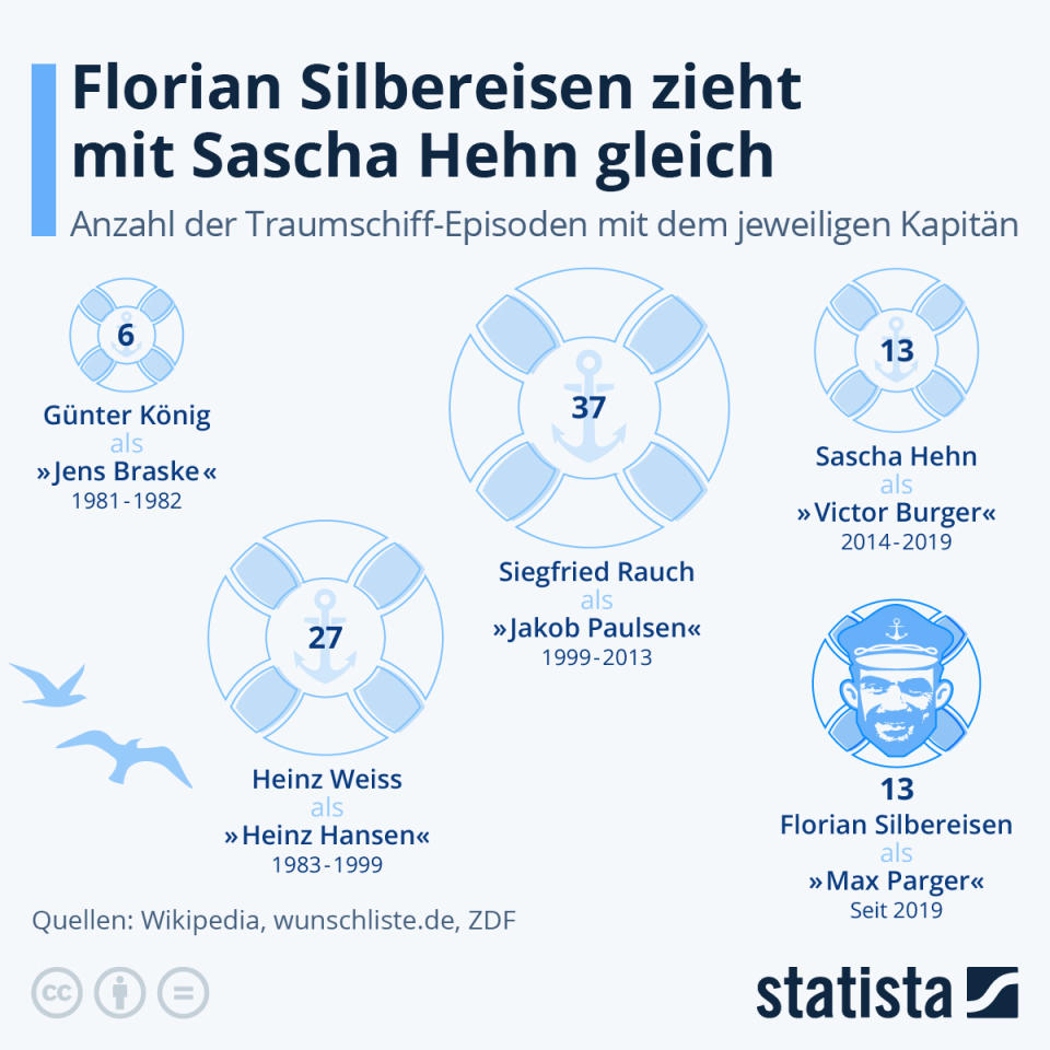 Alle bisherigen Kapitäne des Traumschiffs im Überblick. (Quellen: Wikipedia, wunschliste.de, ZDF)