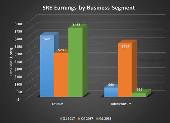 Sempra earnings by business segment for Q1 2017, Q4 2017, and Q1 2018. Shows year-over-year increase for utilities but a decline for infrastructure.