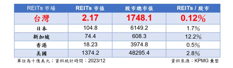 ▲亞洲主要國家REITs市場發展情況。（圖／KPMG畢馬威不動產顧問公司提供）