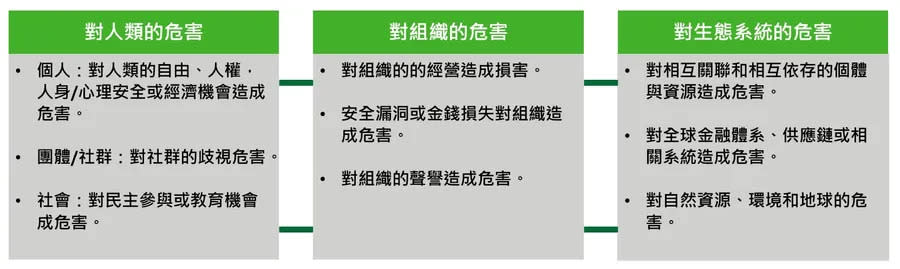 美國NIST提出AI的三大潛在危害 圖/勤業眾信／資料來源：NIST