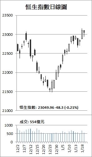 【收市解碼】港股V形走勢 險守23000關