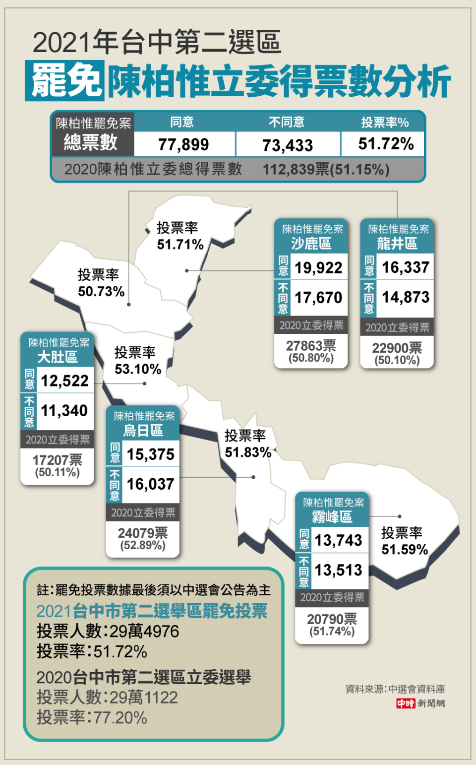 2021罷免陳柏惟立委選舉得票數分析。（圖／陳友齡製圖）