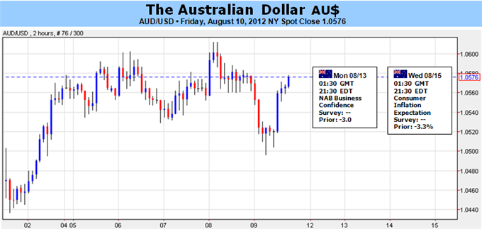 Australian_Dollar_Outlook_Weighed_By_China_RBA_Rhetoric_body_Picture_5.png, Australian Dollar Outlook Weighed By China, RBA Rhetoric