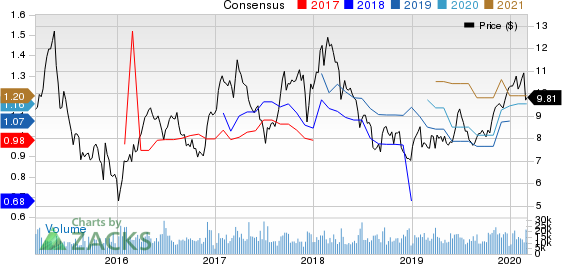 Mobile TeleSystems PJSC Price and Consensus