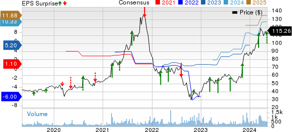HCI Group, Inc. Price, Consensus and EPS Surprise