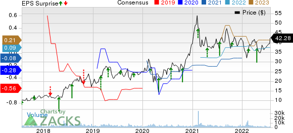 Iridium Communications Inc Price, Consensus and EPS Surprise