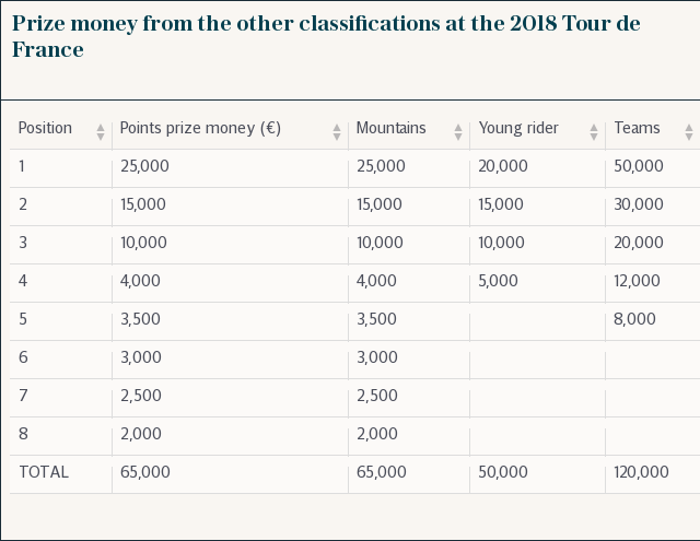 Tour de France 2018 prize money: How much will riders and teams earn in cash and WorldTour points?