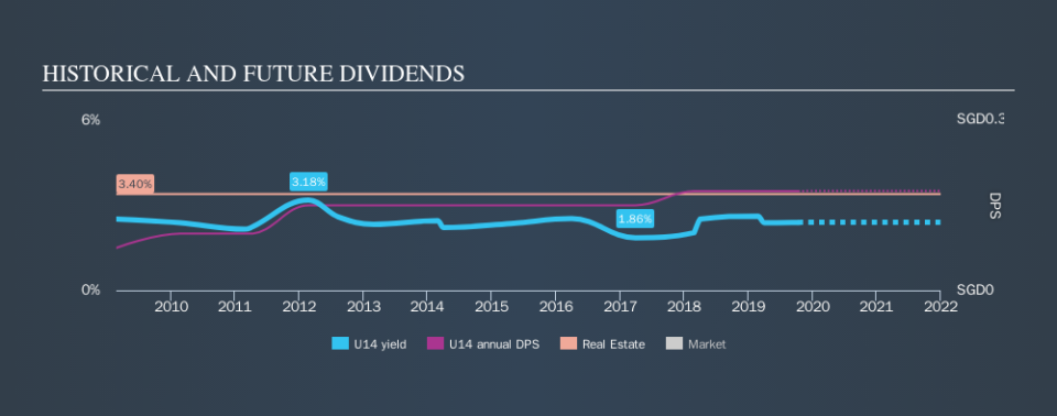 SGX:U14 Historical Dividend Yield, October 11th 2019