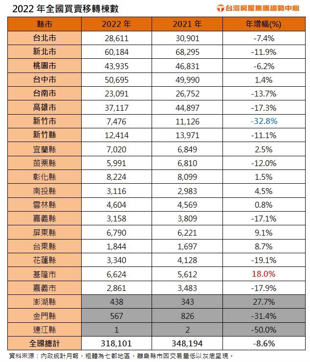 ▲2022年全國買賣移轉量約31.8萬棟，失守32萬棟防線，較前年減少約3萬棟，相當於整發台北市一整年的量能。（圖／台灣房屋集團趨勢中心提供）