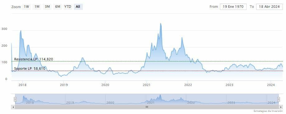 ¿Litecoin se embarcará hacia los 250/300 dólares?