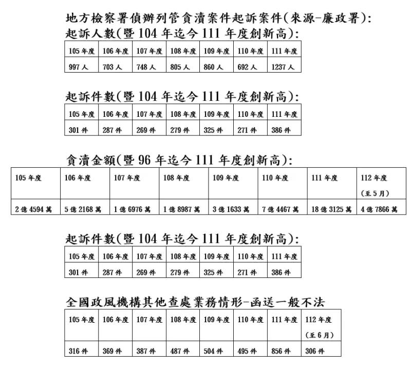 ▲廉政署統計各地檢署偵辦列管貪瀆案件數據（圖／記者潘千詩翻攝）