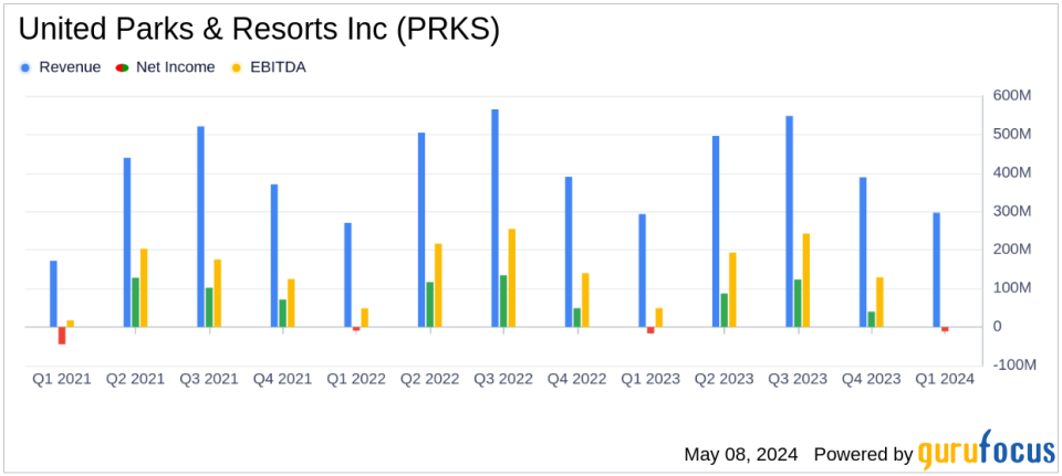 United Parks & Resorts Inc. Reports Modest Revenue Growth Amidst Operational Challenges in Q1 2024