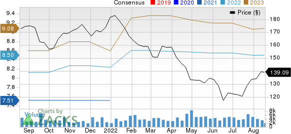 Dover Corporation Price and Consensus