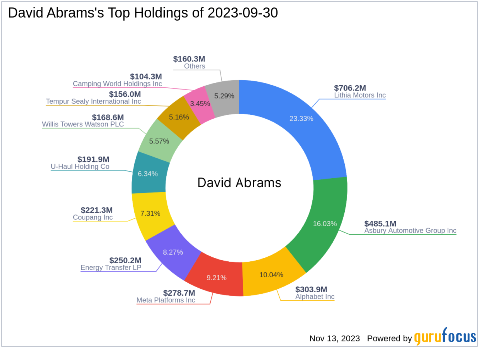 David Abrams Cuts Ties with TransDigm Group, Impacting Portfolio by -8.04%