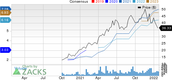 Academy Sports and Outdoors, Inc. Price and Consensus