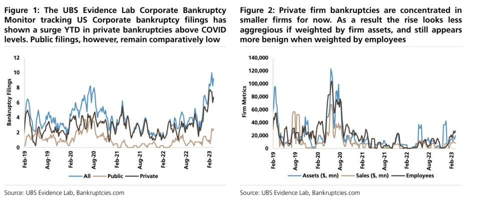 Charts from UBS Evidence Lab show a rise in US corporate bankruptcy filings in 2023 above COVID pandemic-era levels.