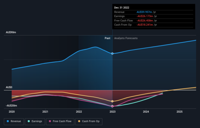 WCM Beteiligungs- und Grundbesitz-AG First Half 2023 Earnings: €0.12 loss  per share (vs €0.069 profit in 1H 2022)