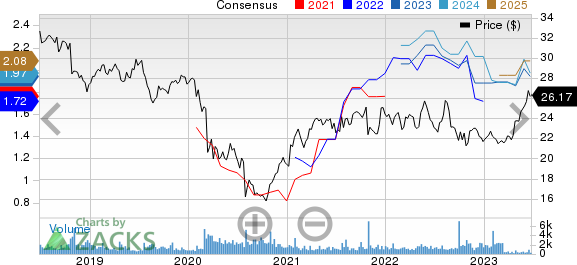 Canon, Inc. Price and Consensus