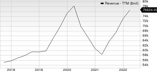 The Walt Disney Company Revenue (TTM)