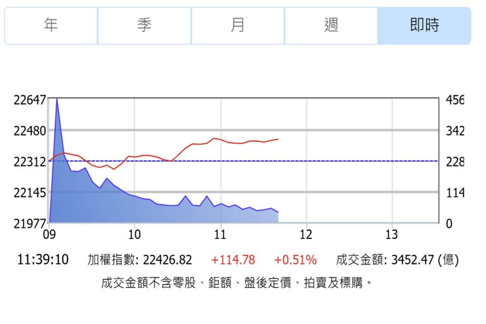 台積電熄火，但重電股與營建股表現佳，台股盤中上漲超過百點。（圖：證交所）