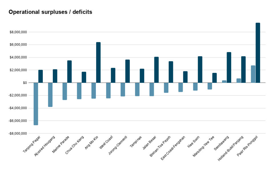 Operational surpluses and deficits of town councils on average from 2015 to 2018. Source: Town council financial reports