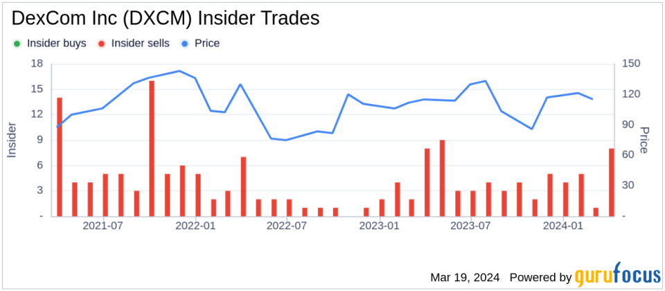 Insider Sell: EVP Strategy & Corporate Development Matthew Dolan Sells Shares of DexCom Inc (DXCM)