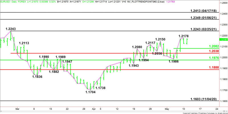 Daily EUR/USD