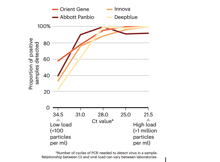 圖二：各個廠牌的快篩試劑都會因病毒濃度不足，致使快篩的敏感度大幅降低（圖片來源：Nature期刊）