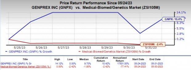 Zacks Investment Research