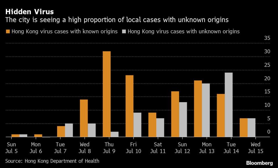 El gráfico muestra el número de casos de coronavirus de origen conocido en Hong Kong (naranja) y desconocidos (gris). Bloomberg. 