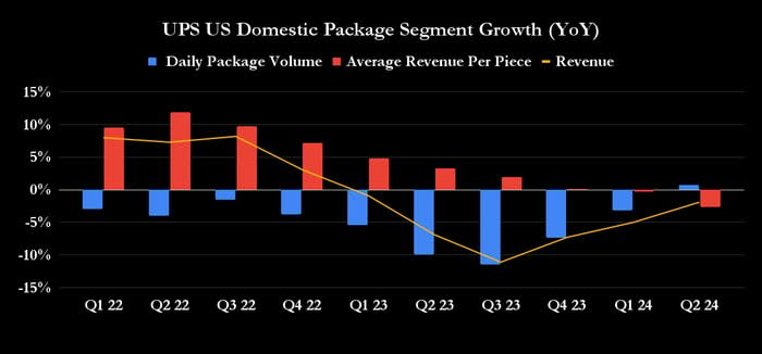 UPS U.S. domestic package segment metrics. 