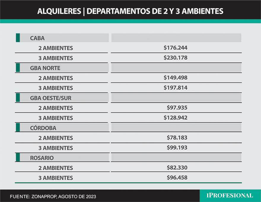 Comparativa de los precios de alquileres en la Argentina.