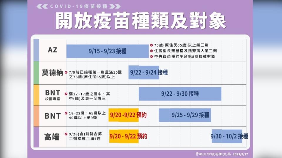 開放疫苗種類及對象。（圖／新北市政府）