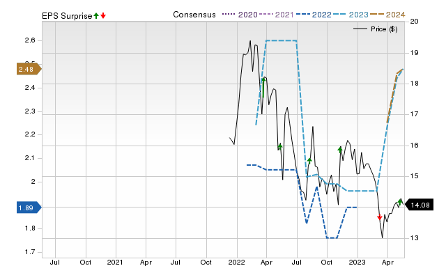 Zacks Price, Consensus and EPS Surprise Chart for REFI