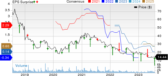 NETGEAR, Inc. Price, Consensus and EPS Surprise