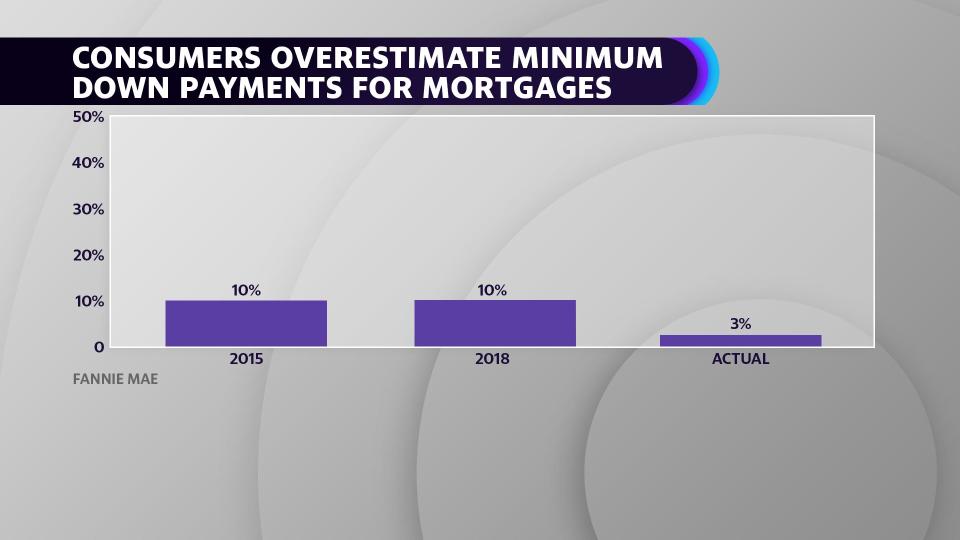 Consumers overestimate mortgage down payment requirements