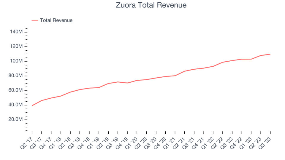 Zuora Total Revenue