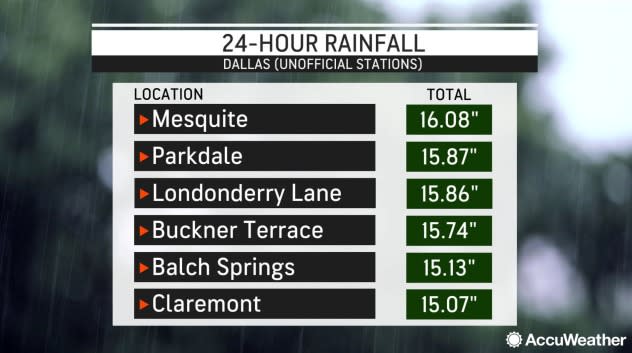 Dallas Rainfall