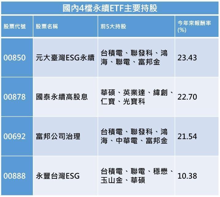 資料來源：CMoney，報酬率採淨值還原，截至2021/12/22